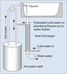 Name:  drainwater_heat_recover.gif
Views: 260
Size:  9.4 KB