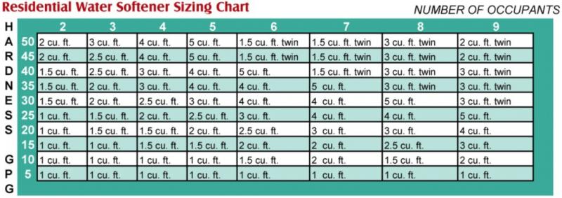 Name:  Softener sizing chart.jpg
Views: 68
Size:  56.3 KB