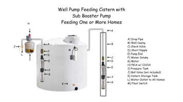 Cistern Storage Tank with Submersible Booster Pump .png