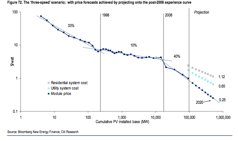 citi-solar-three-speed.png