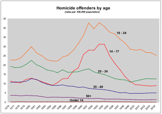 325px-Homoffendersbyage.svg.png