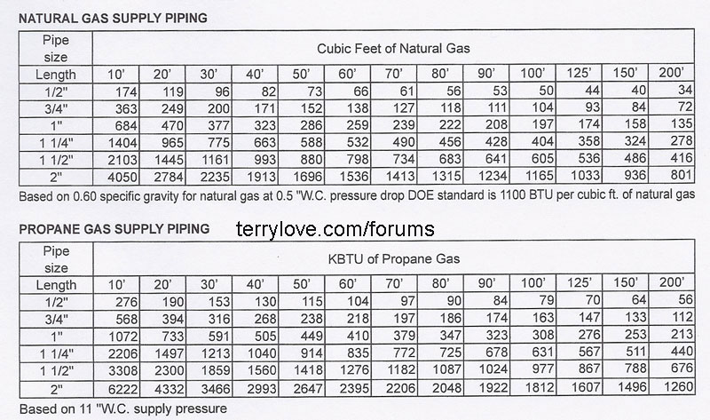 Natural Gas Sizing Chart Low Pressure