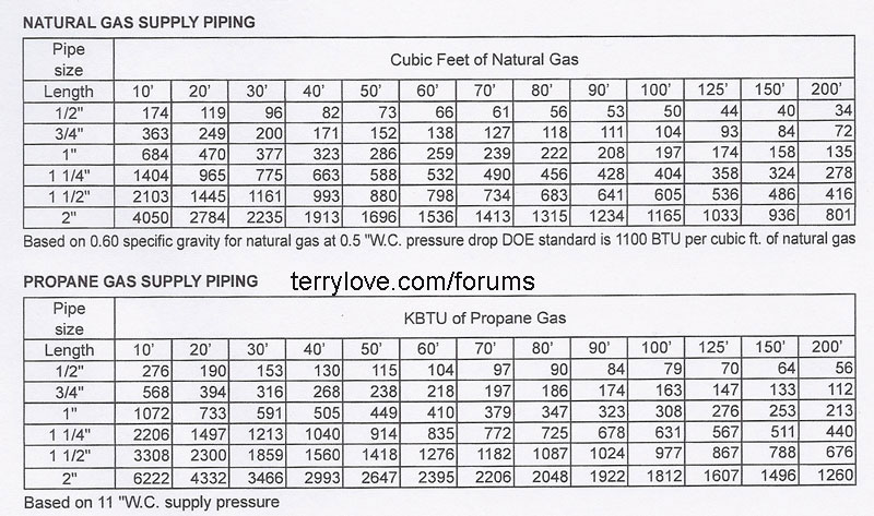 Gastite Sizing Chart Natural Gas