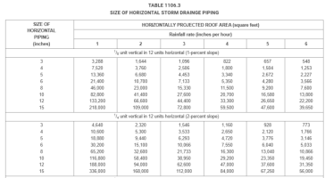 2012 IPC Table 1106.3.PNG