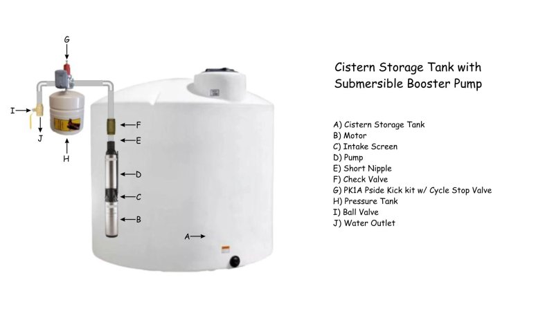 Cistern Storage Tank with Submersible Booster Pump.jpg
