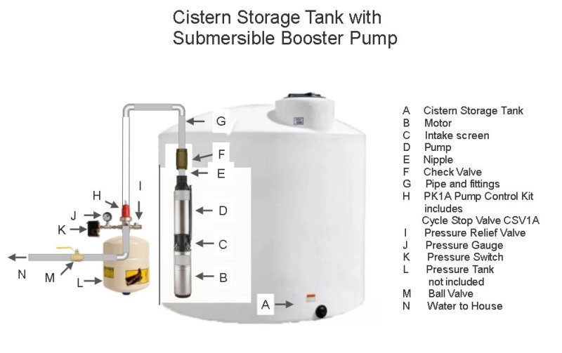 Cistern with sub and PK1A.jpg