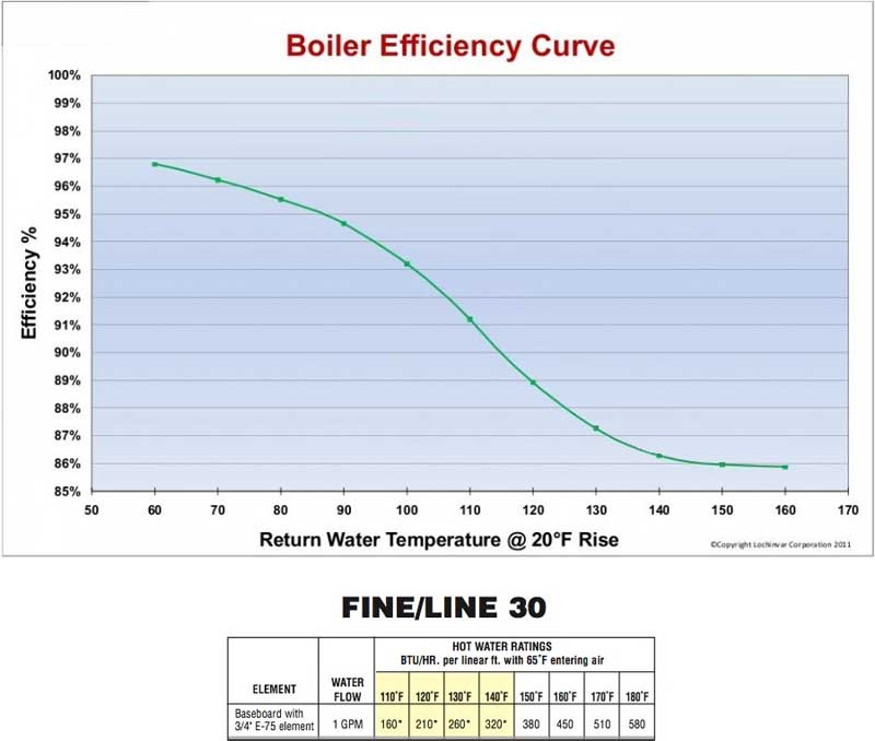 Condensing-Boiler-Efficiency-Curve-and-Fin-tube-Output-Chart.jpg