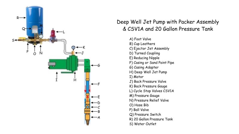 Deep Well Packer with CSV1A and 20 Gallon Pressure tank.jpg