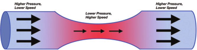 Diagram-of-the-Bernoulli-principle-shows-that-as-fluid-flows-from-a-conduit-or-vessel-of.png