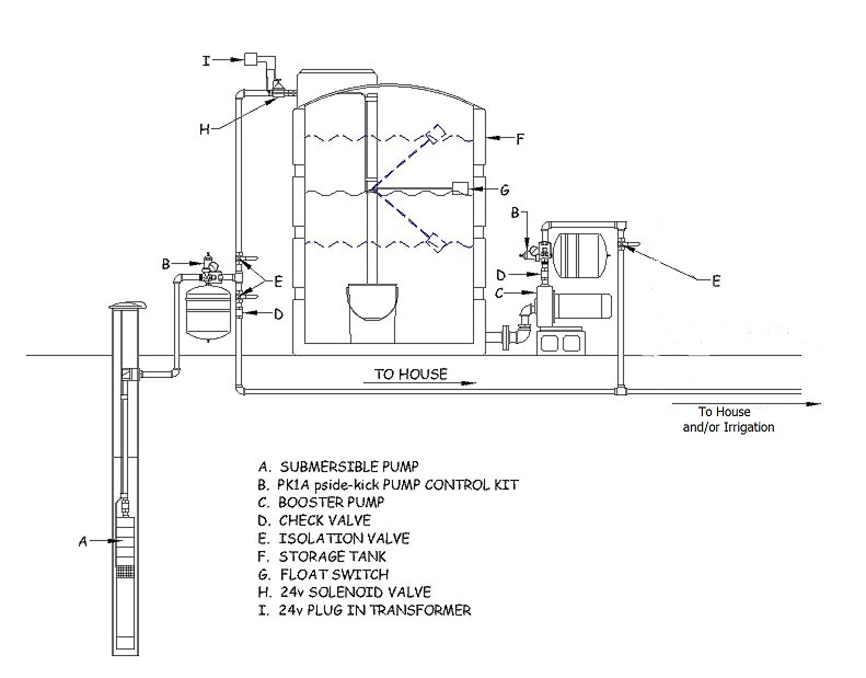 LOW YIELD WELL_and storage with two PK1A one pipe.jpg