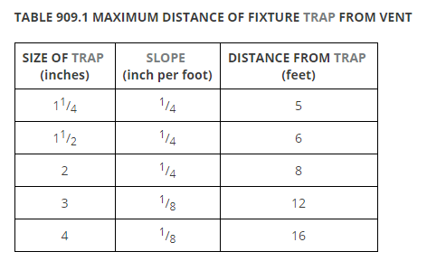 UPC 909.1 Distance of Trap from Vent.PNG