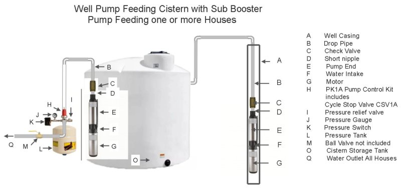 Well feeding cistern with sub booster.jpg