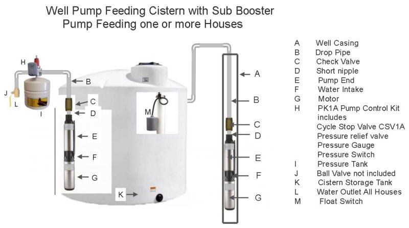 Well feeding cistern with sub booster.jpg