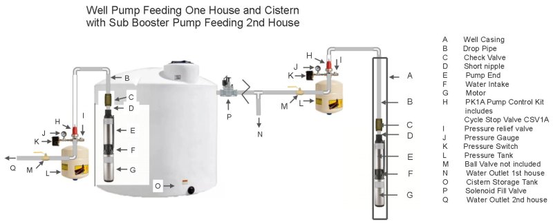 Well feeding house and cistern with sub booster.jpg