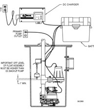 M53-sump-pump-with-battery-backup-pump-installed-above-primary-pump.jpg