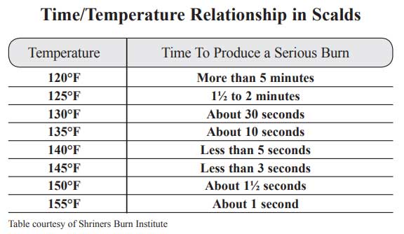 scald-time-chart.jpg